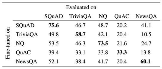 What do Models Learn from Question Answering Datasets?