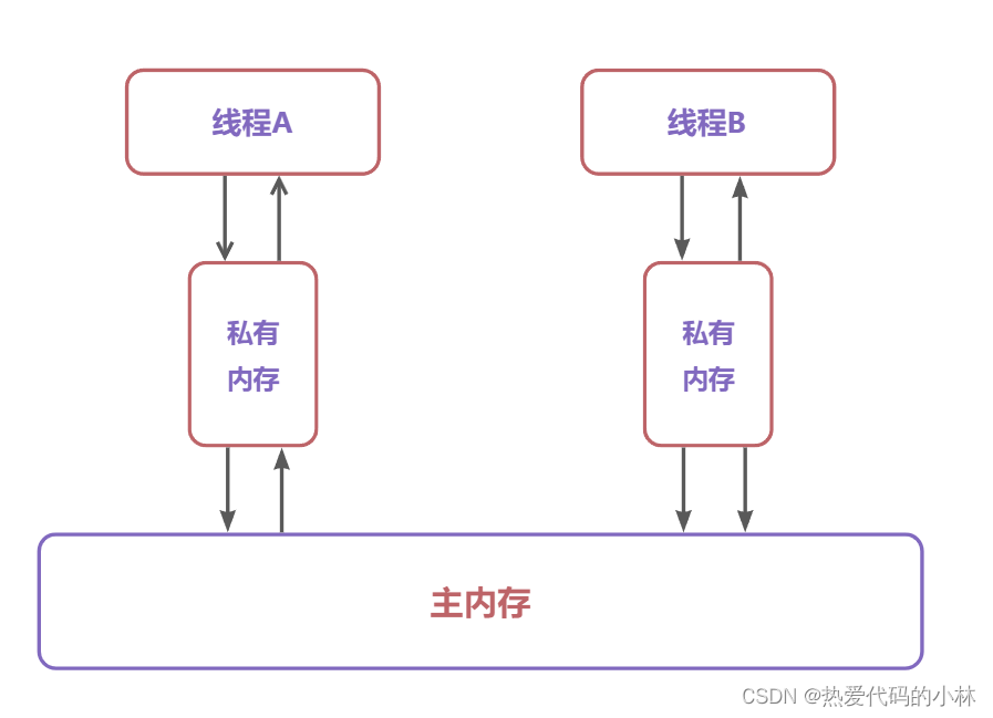 java内存模型