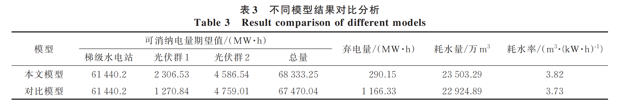 【EI复现】梯级水光互补系统最大化可消纳电量期望短期优化调度模型（Matlab代码实现）