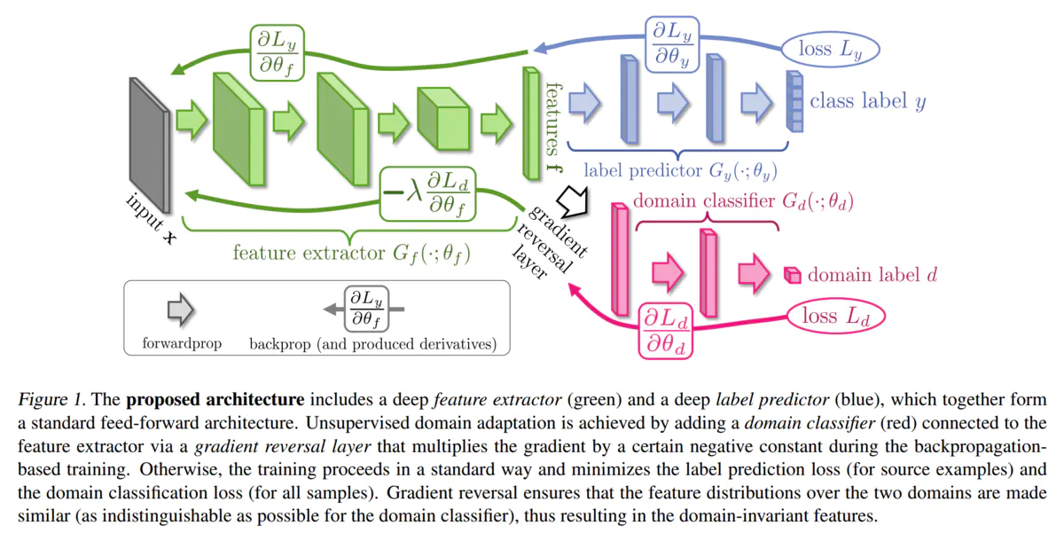 domain adaptation 与 domain generalization
