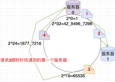 [外链图片转存失败,源站可能有防盗链机制,建议将图片保存下来直接上传(img-oa1zcoKk-1666371453672)(../resources/DataStructure/布隆过滤器/哈希环一台服务器出现异常.png)]