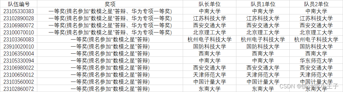 2023年“华为杯”第二十届中国研究生数学建模成绩数据分析（末尾有吃席群）