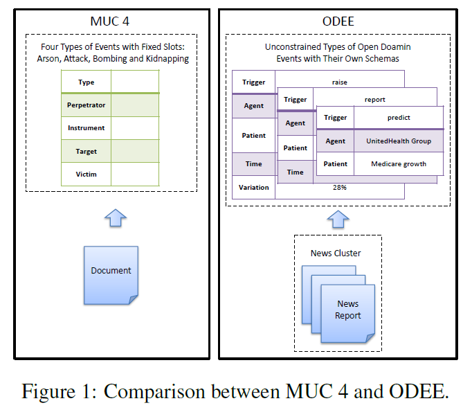 论文笔记acl 19 Open Domain Event Extraction Using Neural Latent Variable Models Johngo学长