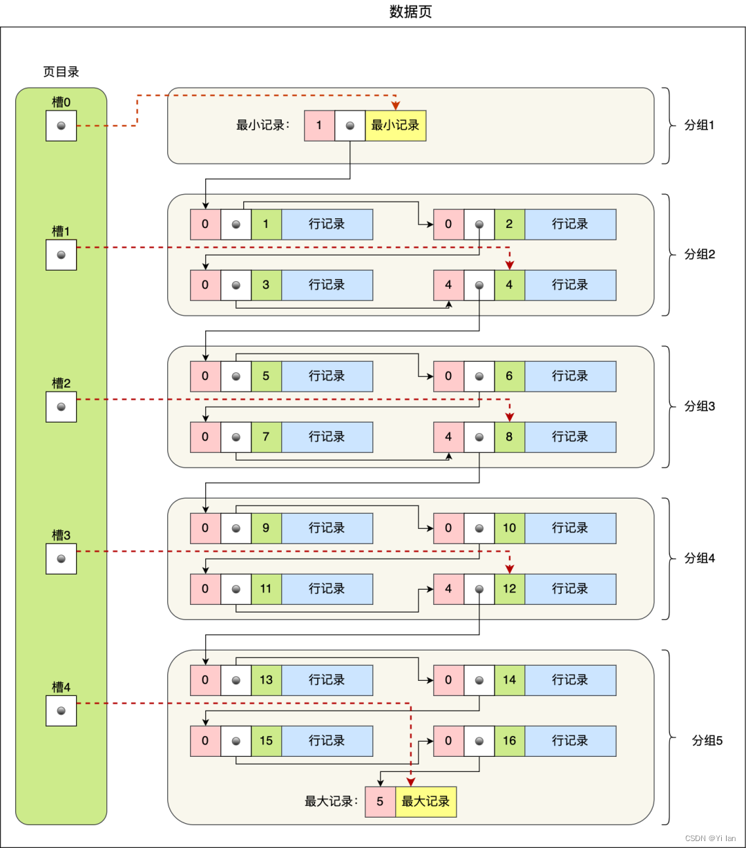 MYSQL索引数据结构----B+树