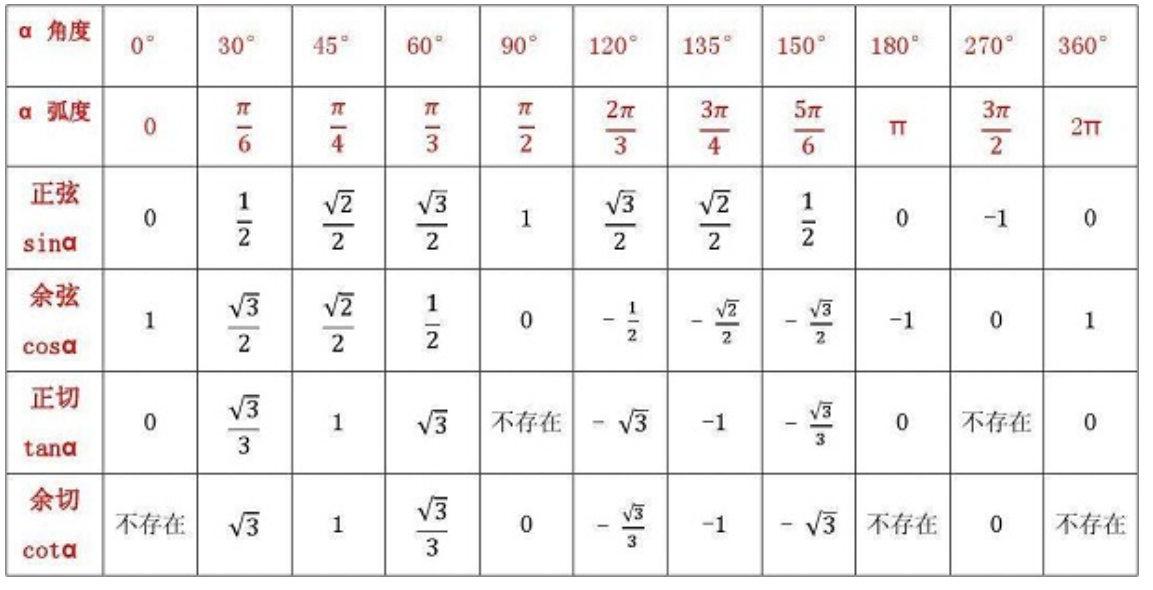 平方角三角函数公式图片