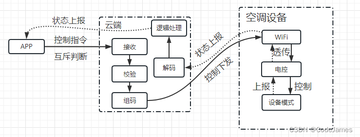 如何防止设备被重复控制