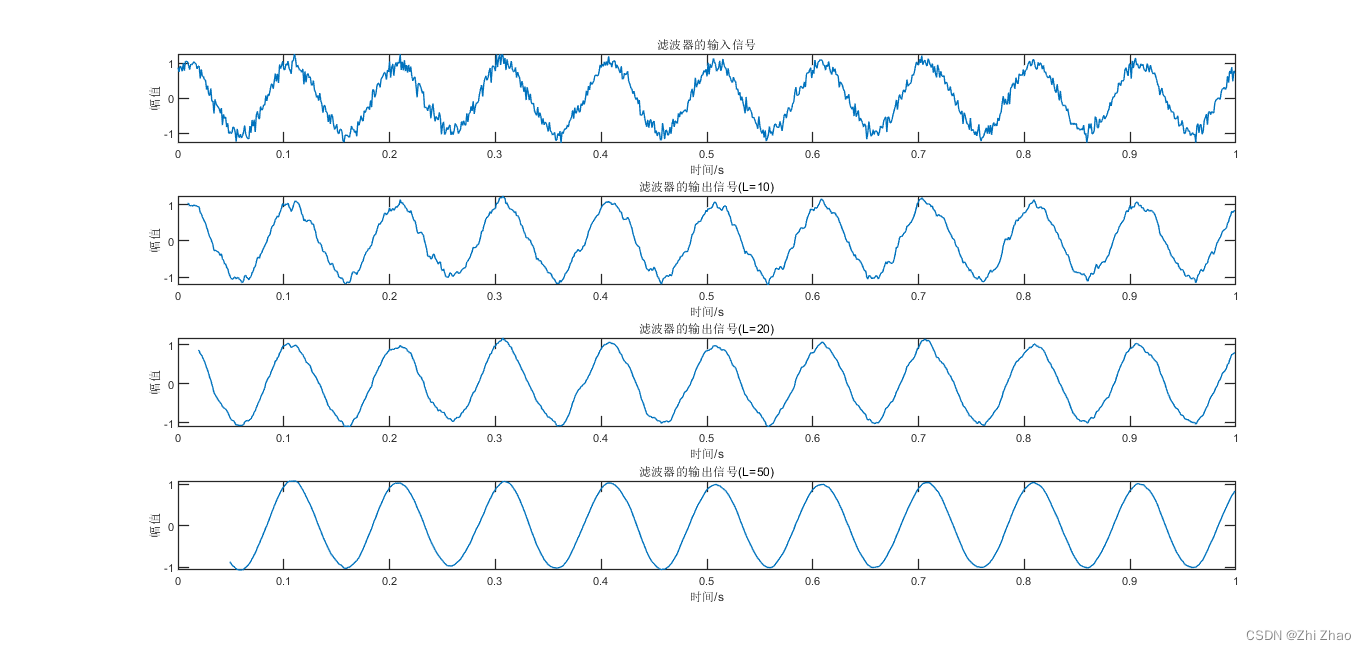Comparison of waveforms with different filter orders