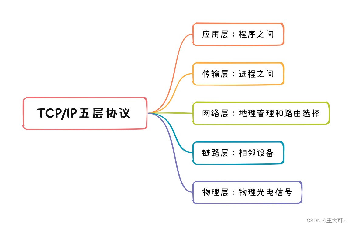 Linux网络基础