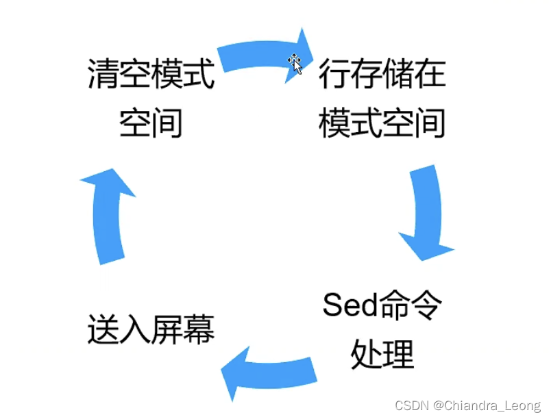 sed处理流程