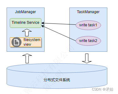 hudi系列-timeline service