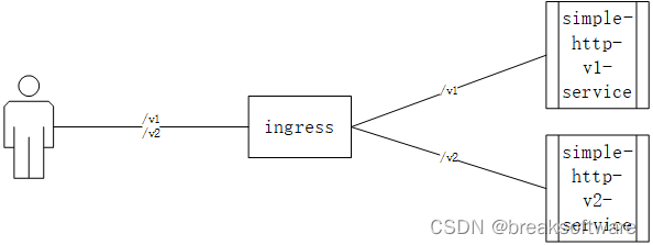 研发工程师玩转Kubernetes——使用Ingress进行路由