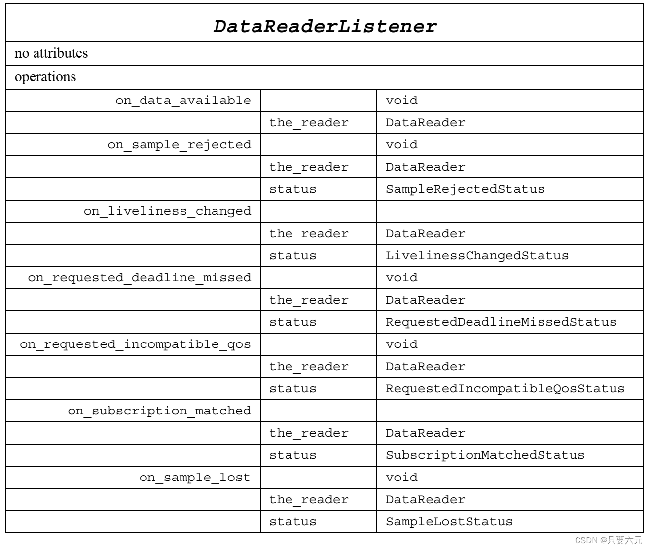 DataReaderlistener