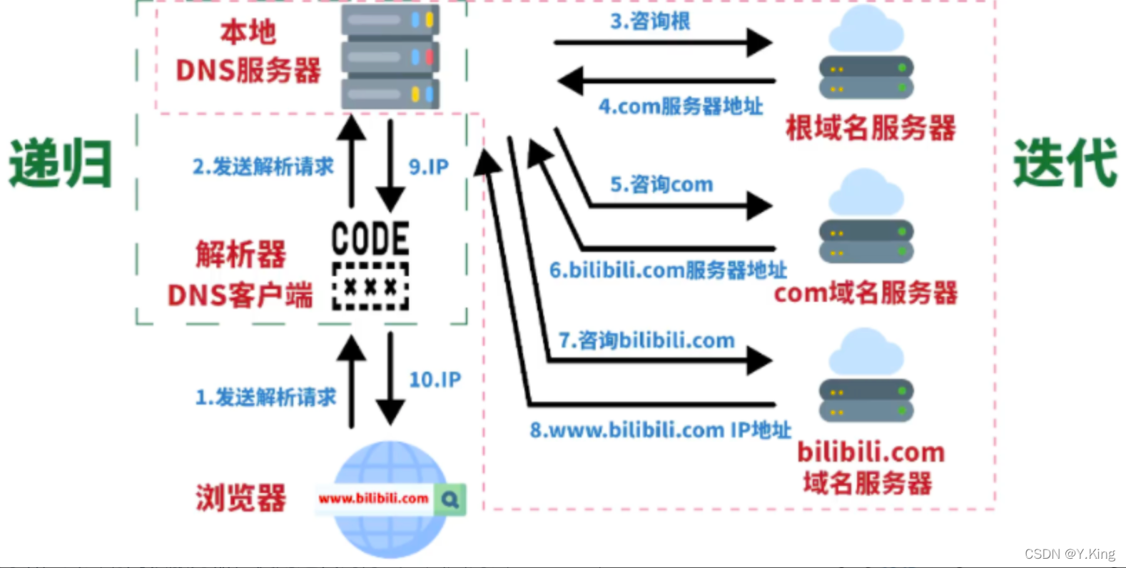 dns服务器与ns服务器的关系_dns和ns的区别「dns和服务器有什么区别」 行业资讯 dns服务器与ns服务器的关系_dns和ns的区别 dns服务器与ns服务器的关系_dns和ns的区别「dns和服务器有什么区别」 行业资讯