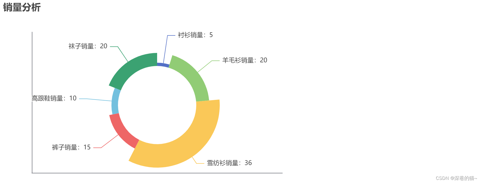 ECharts学习(持续更新中)