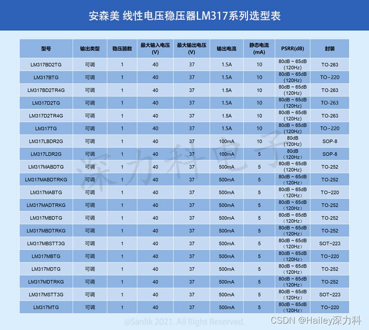 安森美LM317全系列低压差线性稳压器（LDO）多种不同封装类型 高性能更可靠