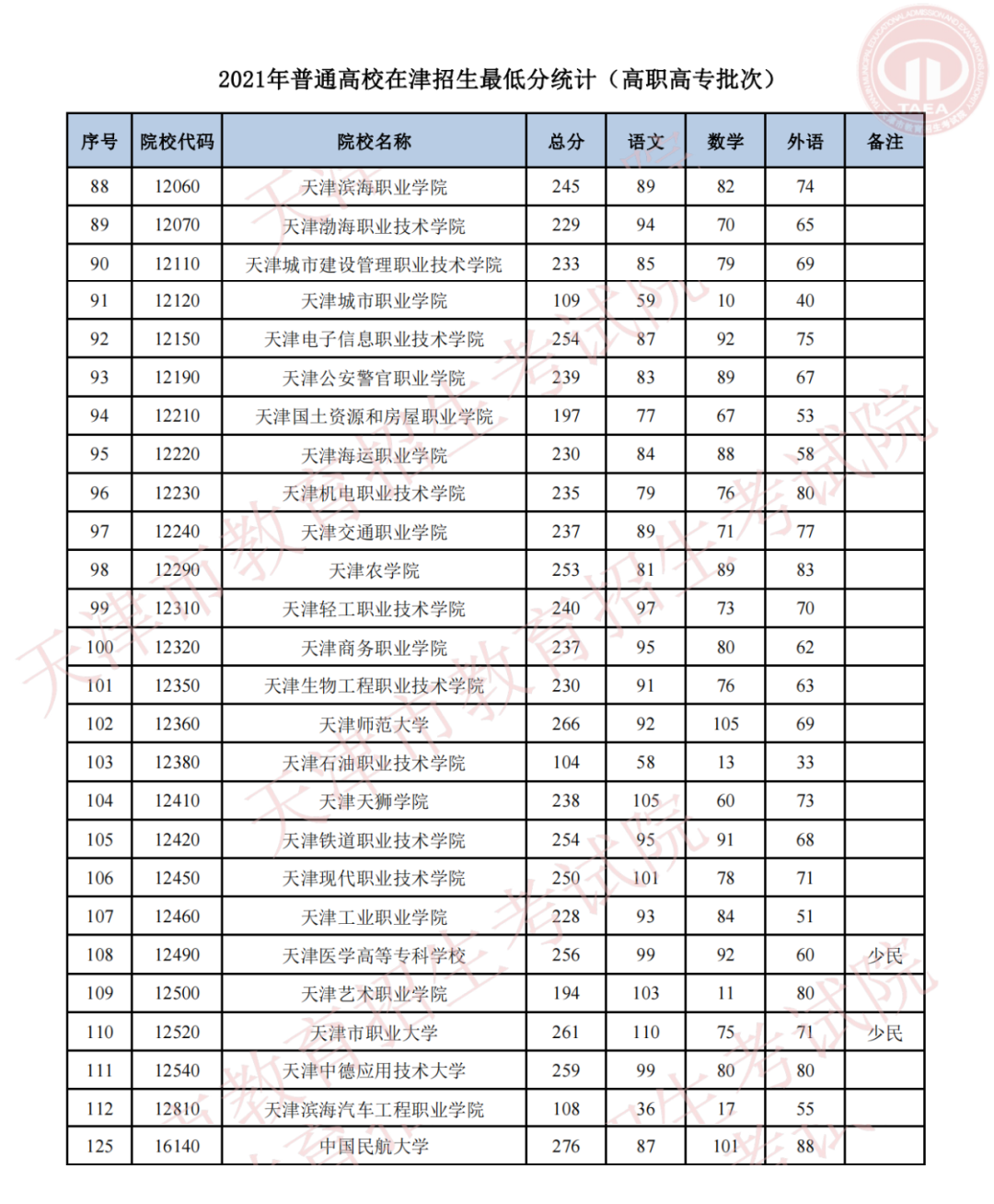 【专科院校排行榜新鲜出炉】天津专科学校排名及2025年分数线一览 【专科院校排行榜新鲜出炉】天津专科学校排名及2025年分数线一览
