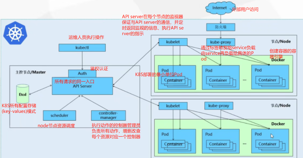 K8S自动化运维容器化(Docker)集群程序