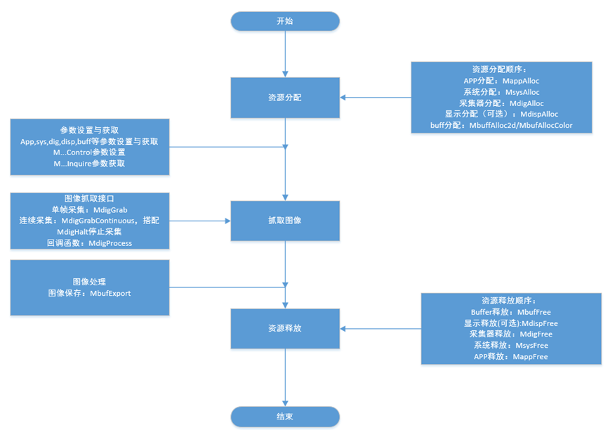 迈创采集卡搭配工业相机二次开发介绍（一）