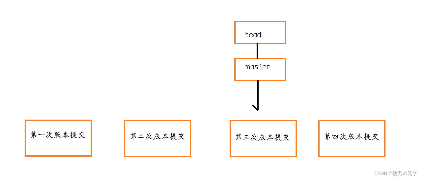 Git命令-状态与版本查看