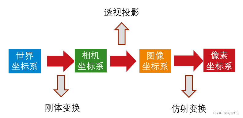 相机标定