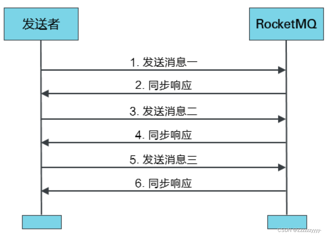 rocketmq同步发送