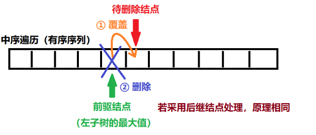 数组模拟二叉搜索树（二叉排序树）
