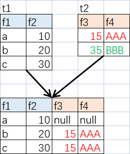 SQL多字段JOIN（两个表JOIN ON多字段）_join on 多个字段-CSDN博客