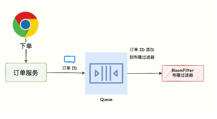 硬核|Redis布隆(Bloom Filter）过滤器原理与实战