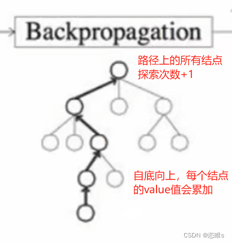 MCTS蒙特卡洛树搜索（The Monte Carlo Tree Search）