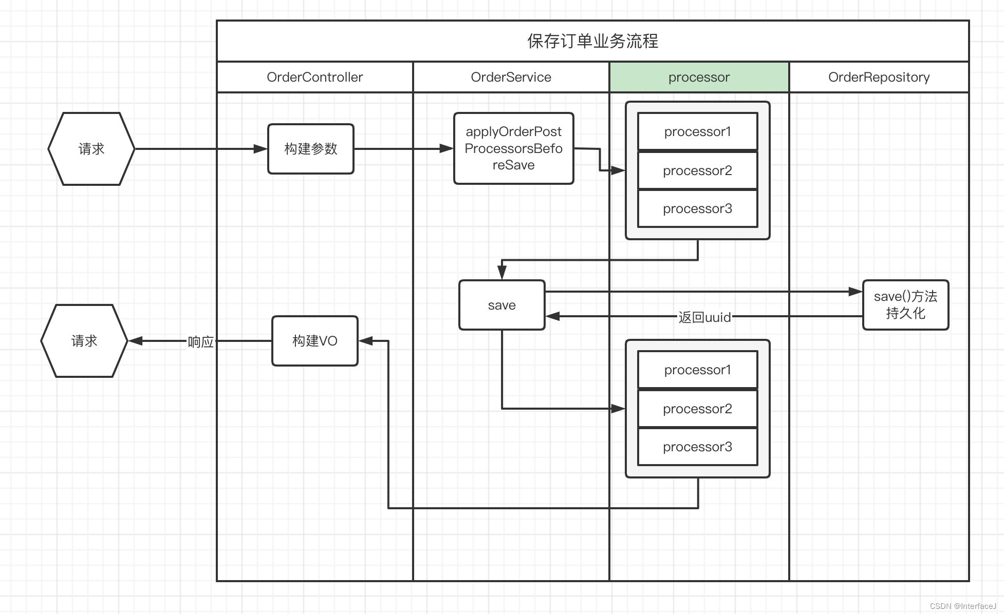 较多业步骤场景通用框架