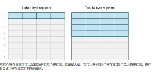 ARM64 指令集架构学习之二--ARM与RISC-V的向量扩展比较