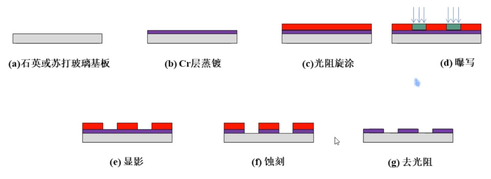微纳半导体制程_黄光工艺具体过程-CSDN博客