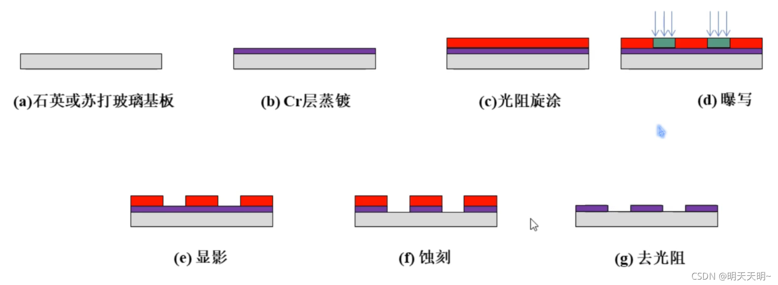 微纳半导体制程_黄光工艺具体过程-CSDN博客
