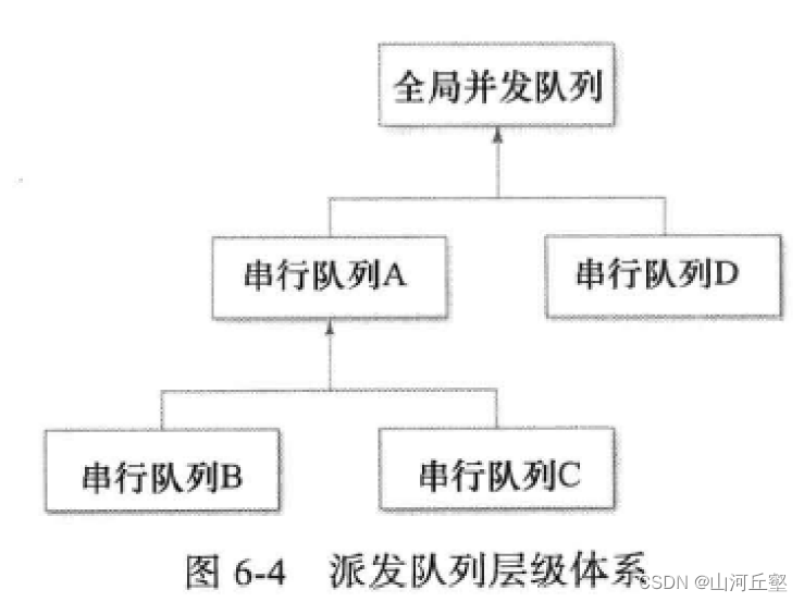 【iOS】块与大中枢派发