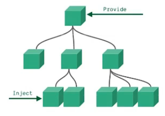 Vue3 provide 和 inject 实现祖组件和后代组件通信