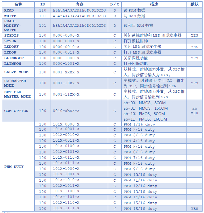 【翻译】合泰HT1632C芯片手册 精炼汉化版