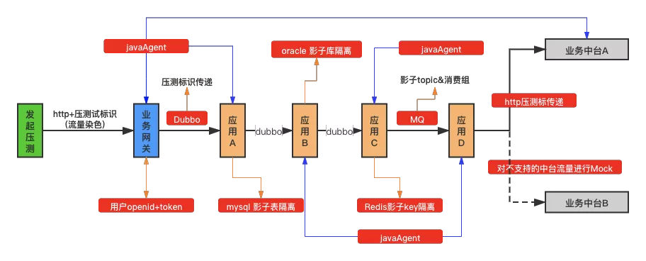 壓測流量鏈路示意圖