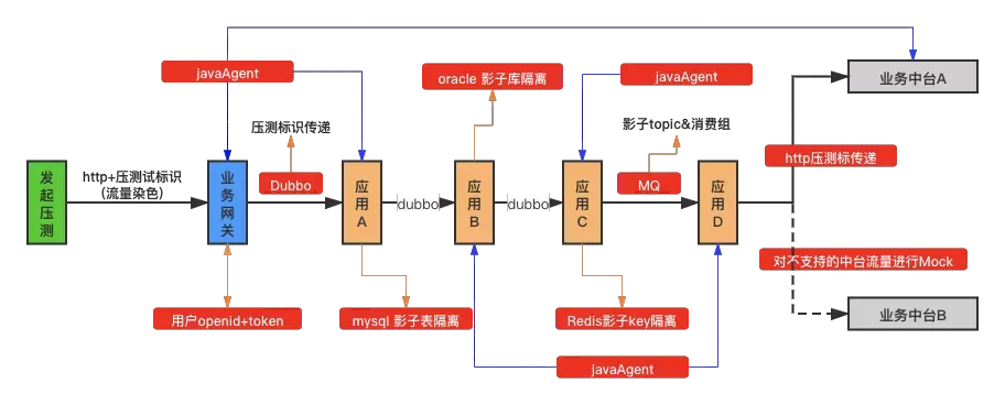 压测流量链路示意图