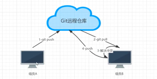 Git场景分析