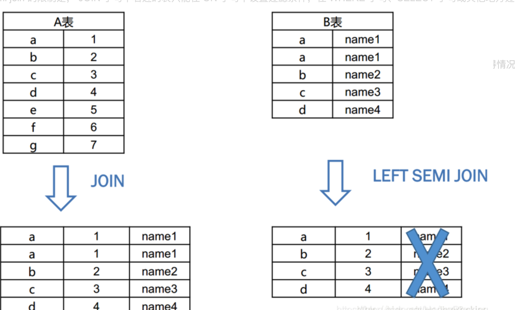 inner join和left semi join的联系和区别