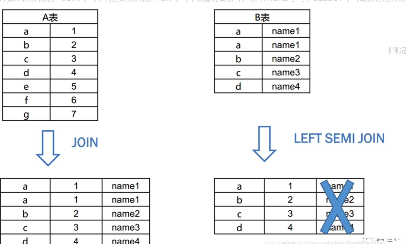 inner join和left semi join的联系和区别