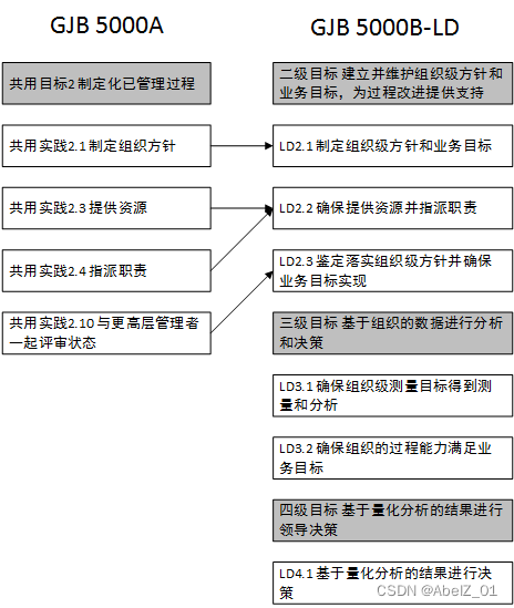 GJB 5000B二级-LD领导作用