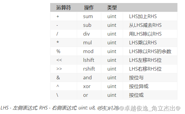 move语言之基础学习（基本类型+表达式+变量）例子