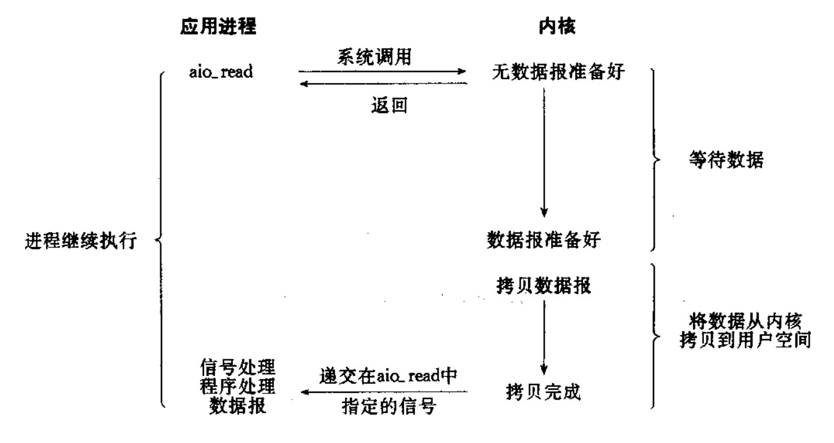 五种IO模型