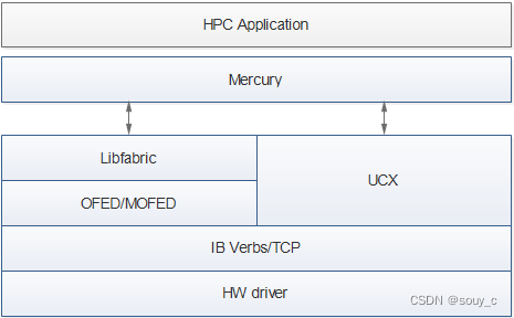 高性能网络通信框架--Mercury