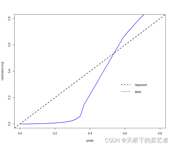 R语言手动绘制连续线条的校准曲线（Calibration curve）（4）