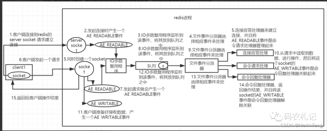 [外链图片转存失败,源站可能有防盗链机制,建议将图片保存下来直接上传(img-74fhyCwk-1668306255829)(https://hogwartsrico.github.io/2020/06/24/Redis-and-Multiplexing/9.png)]
