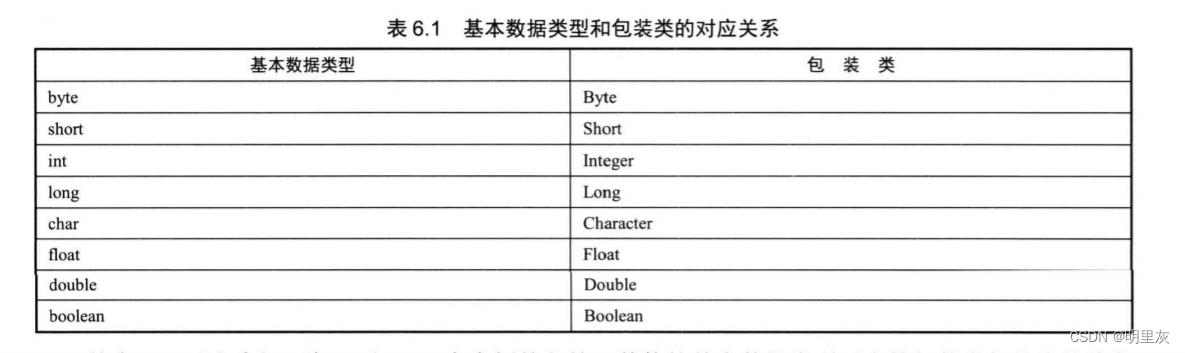 《疯狂Java讲义》读书笔记4