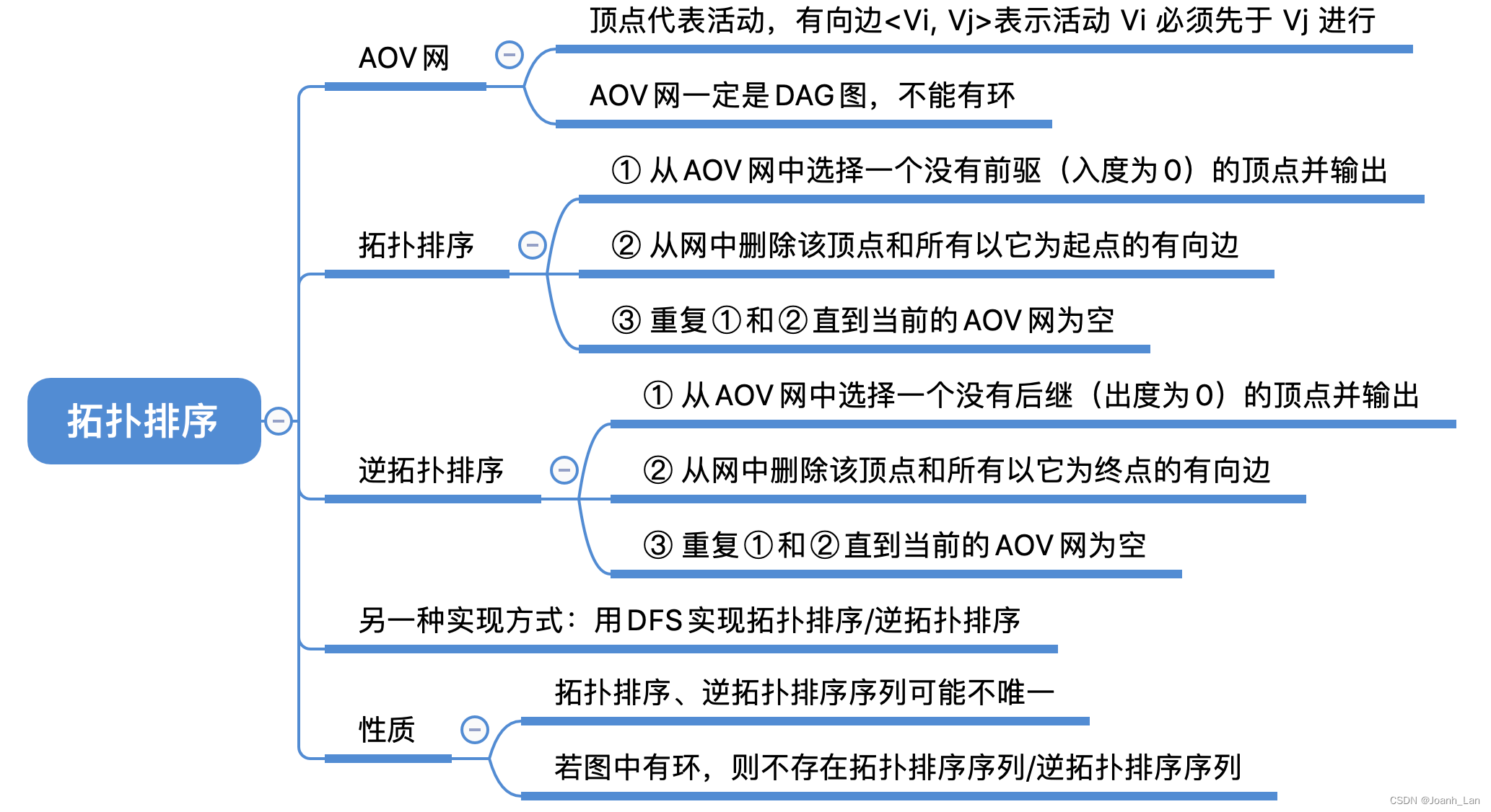 数据结构--拓扑排序