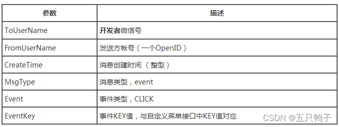 微信公众平台开发教程Java版(六) 事件处理（菜单点击/关注/取消关注）